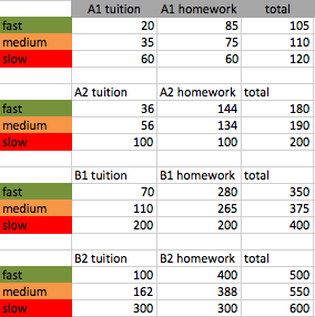 Swedish tuition hours for each level