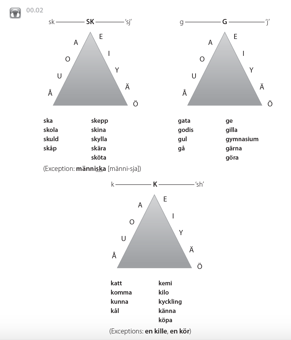 Swedish Vowels Hard And Soft Swedish Made Easy